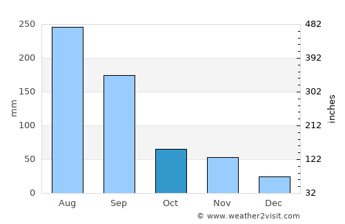 Goseong average rain in October