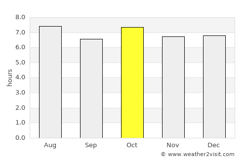 Goseong average rain in October