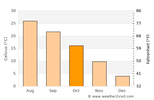 Goseong average temperature in October