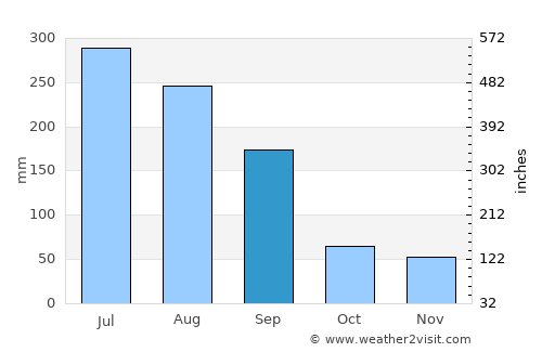 Goseong average rain in September