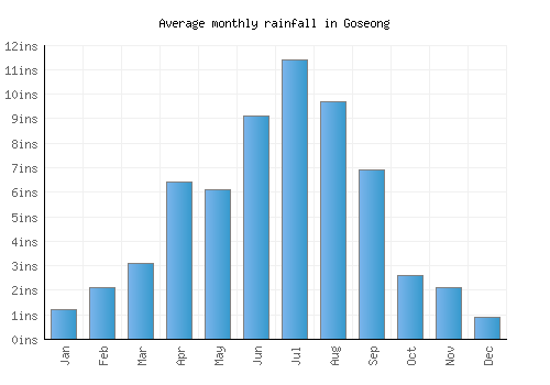 Goseong monthly rainfall chart (inches)