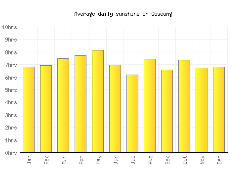 Goseong average daily sunshine chart