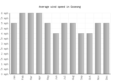Goseong average winspeed by month (mph)