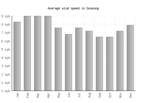 Goseong average winspeed by month (km/h)