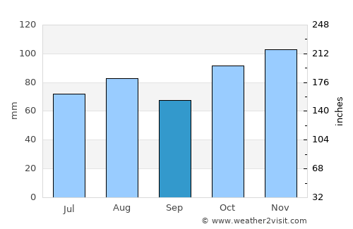 Gosford average rain in September