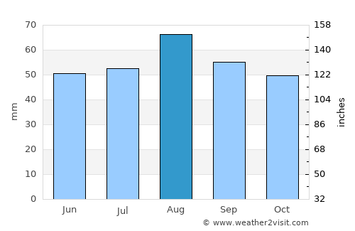 Gosforth average rain in August