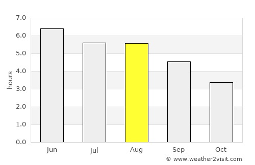 Gosforth average rain in August