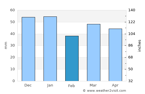Gosforth average rain in February