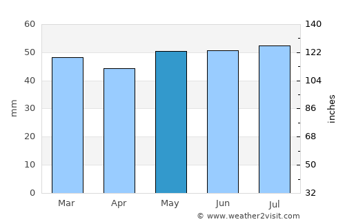 Gosforth average rain in May