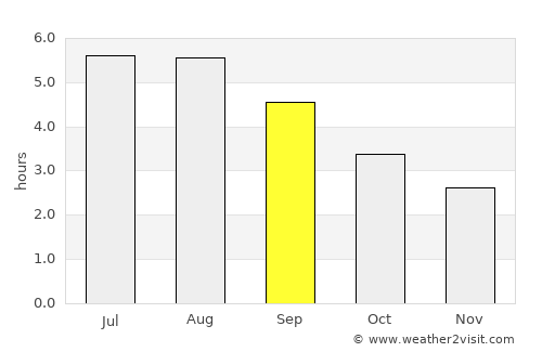 Gosforth average rain in September