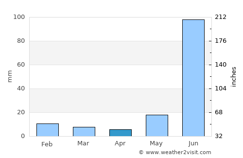 Goshainganj average rain in April