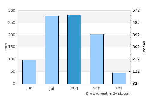 Goshainganj average rain in August