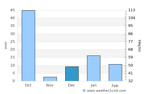 Goshainganj average rain in December