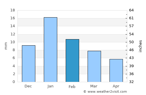 Goshainganj average rain in February
