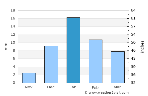 Goshainganj average rain in January