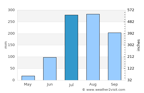 Goshainganj average rain in July
