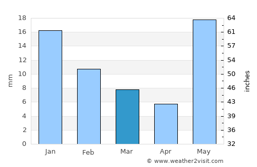 Goshainganj average rain in March