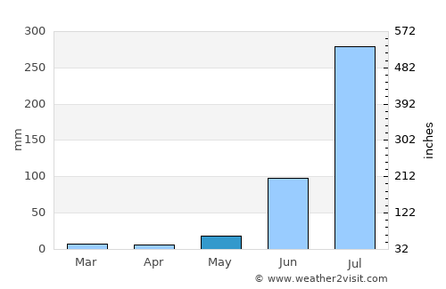 Goshainganj average rain in May