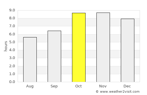 Goshainganj average rain in October