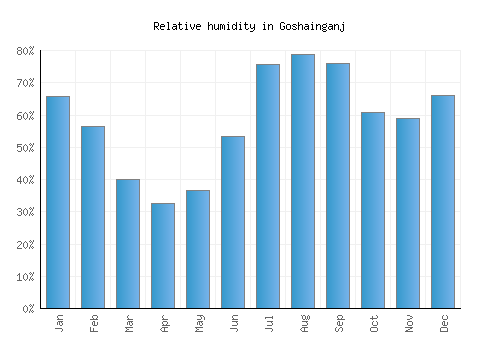 Goshainganj relative humidity averages