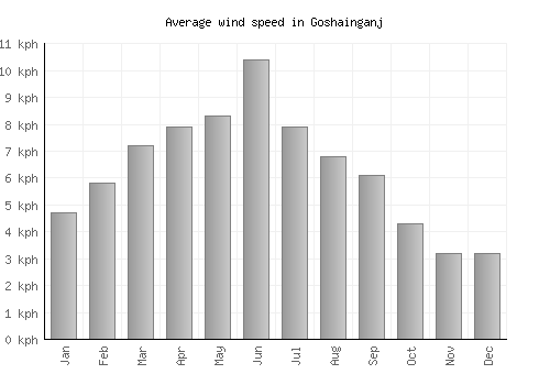 Goshainganj average winspeed by month (km/h)
