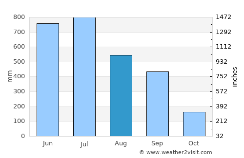 Goshaingaon average rain in August