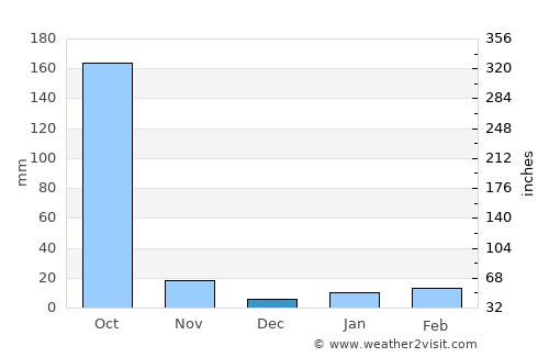 Goshaingaon average rain in December