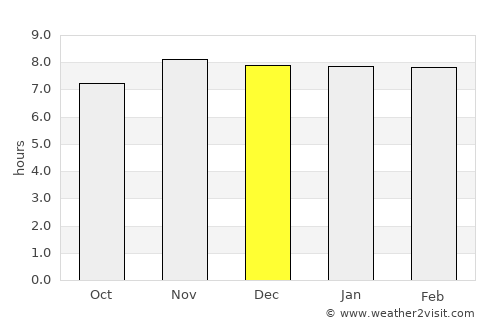Goshaingaon average rain in December