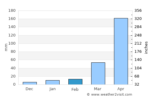 Goshaingaon average rain in February