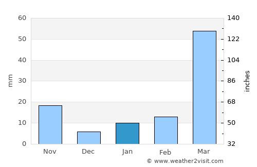Goshaingaon average rain in January