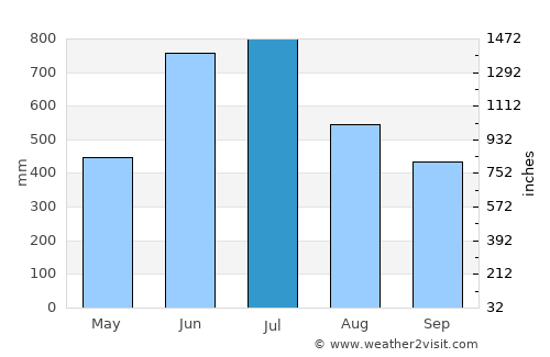 Goshaingaon average rain in July
