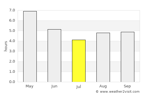 Goshaingaon average rain in July