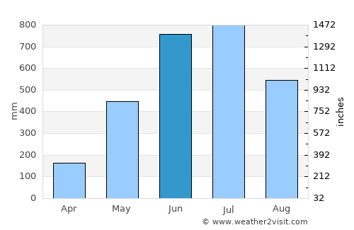 Goshaingaon average rain in June