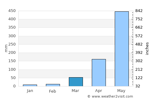 Goshaingaon average rain in March