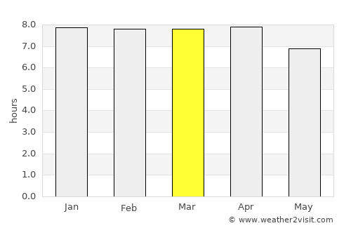Goshaingaon average rain in March