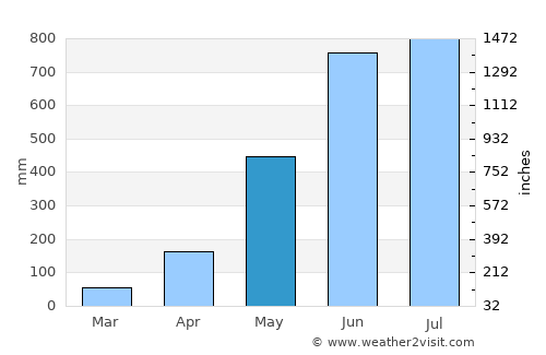 Goshaingaon average rain in May