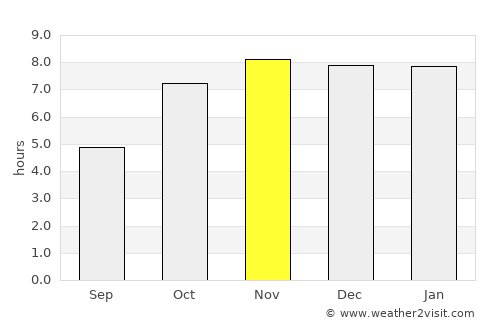Goshaingaon average rain in November