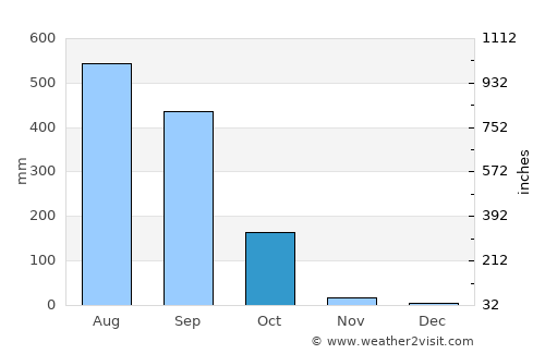Goshaingaon average rain in October