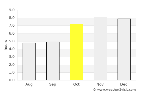Goshaingaon average rain in October