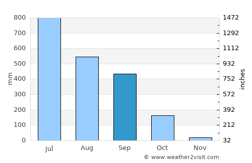 Goshaingaon average rain in September
