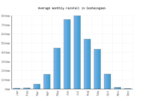 Goshaingaon monthly rainfall chart (mm)