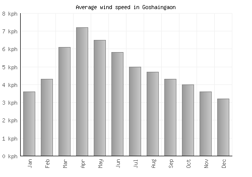 Goshaingaon average winspeed by month (km/h)