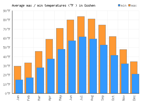 Goshen average minimum / maximum temperatures (Fahrenheit)