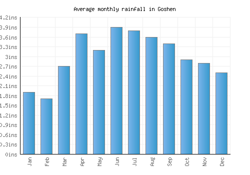 Goshen monthly rainfall chart (inches)