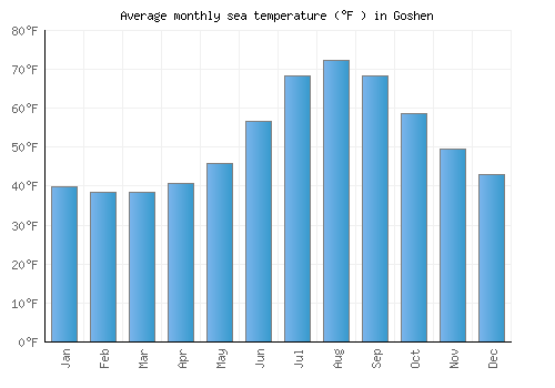 Goshen average sea temperature chart (Fahrenheit)