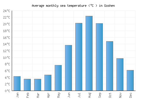 Goshen average sea temperature chart (Celsius)
