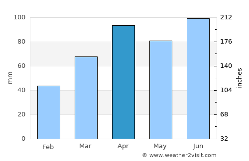 Goshen average rain in April
