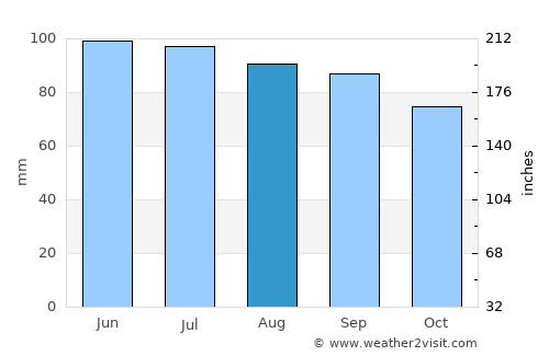 Goshen average rain in August
