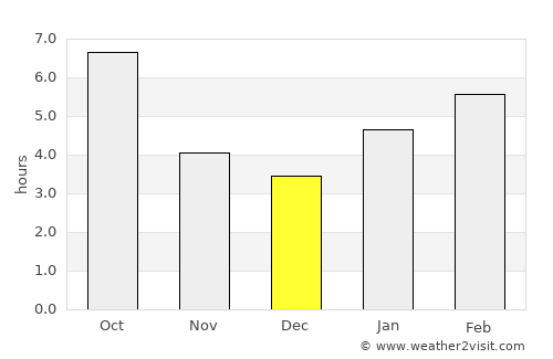 Goshen average rain in December
