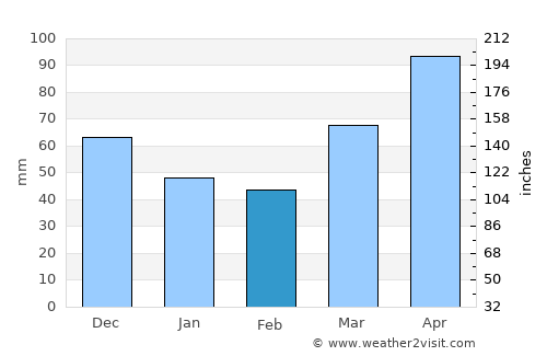 Goshen average rain in February